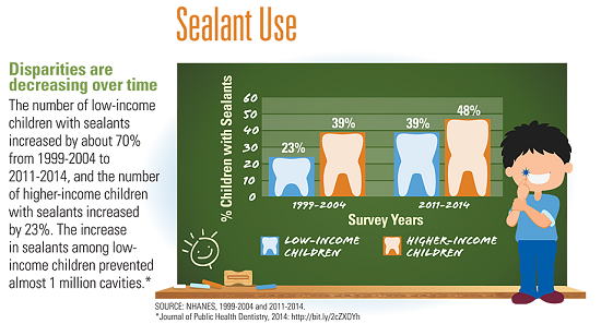 New CDC Fact Sheet & Infographics: Dental Sealants | TeethFIRST!